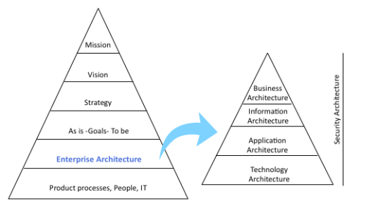 Enterprise Architecture