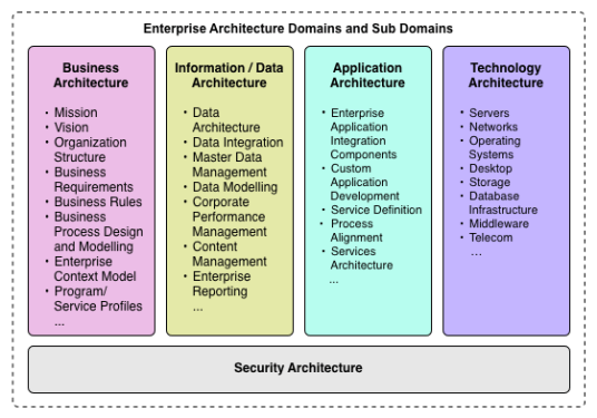 Enterprise Architecture Domains and Sub Domains
