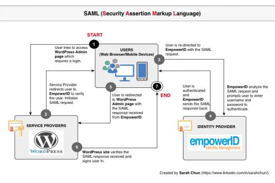 saml_identitymanagement_diagrams-2