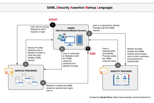 SAML, Single Sign On