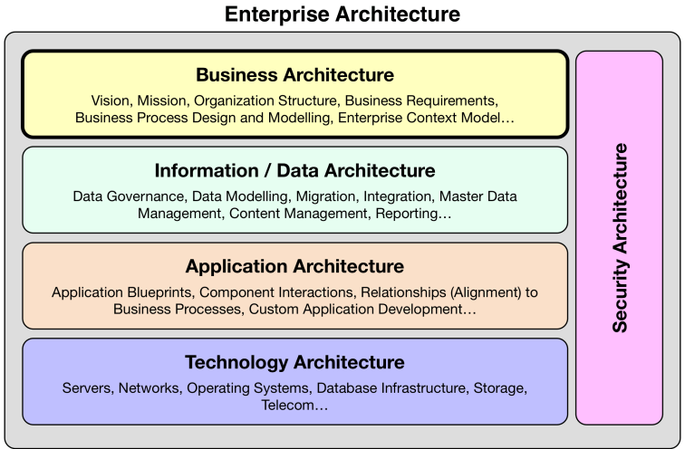 Enterprise Architecture Domains
