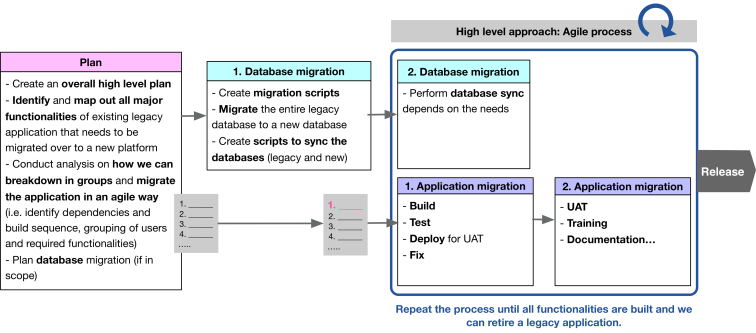 Database Application Migration